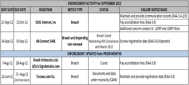 Enforcement Activity for September 2012