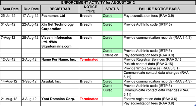 Enforcement Activity for August 2012