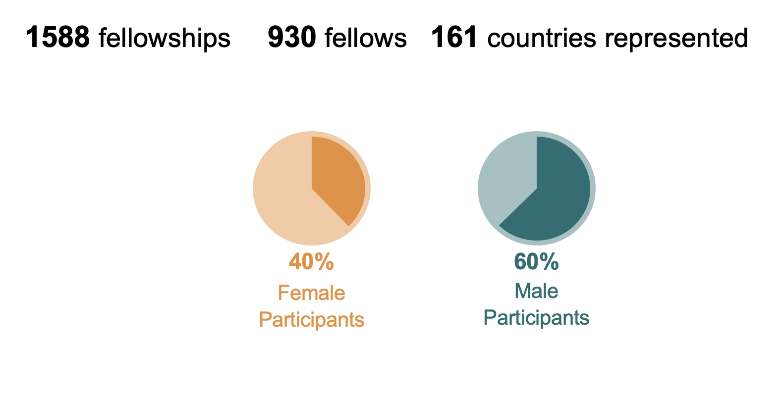 Number of Fellowship Program Participants: 1,588; Number of individuals received fellowship: 930; Number of countries represented: 161; 40% Female Fellowship Participants, 60% Male Fellowship Participants