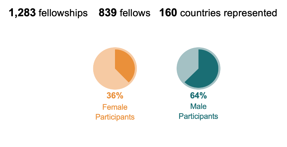 Number of Fellowship Program Participants: 1,283; Number of countries represented: 160; 36% Female Fellowship Participants, 64% Male Fellowship Participants