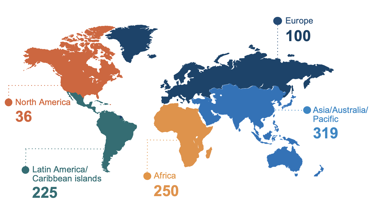 Number of Fellows per region: Europe: 100; Asia/Australia/Pacific: 319; Africa: 250; Latin America/Caribbean islands: 225; North America: 36