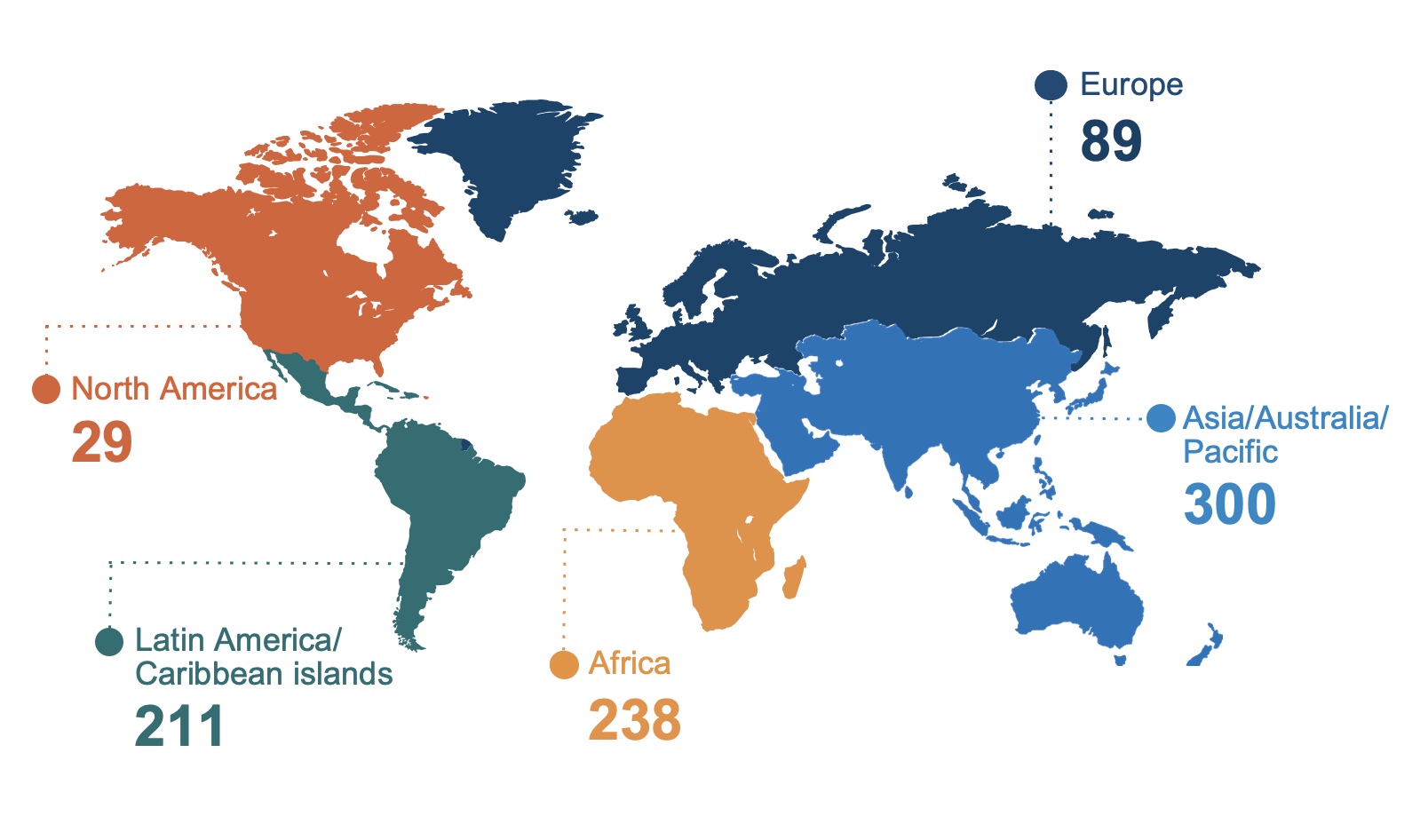 Number of Fellows per region: Europe: 89; Asia/Australia/Pacific: 300; Africa: 238; Latin America/Caribbean islands: 211; North America: 29