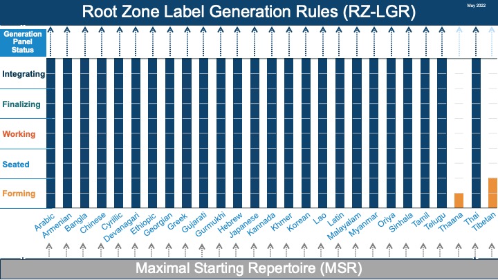 Label Generation Rules (LGR) Generation Panel Status