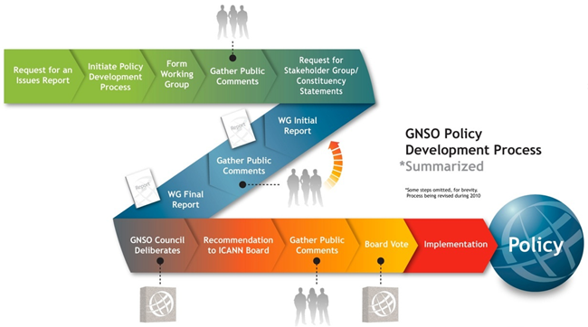 GNSO Policy Development Process Graphical Representation