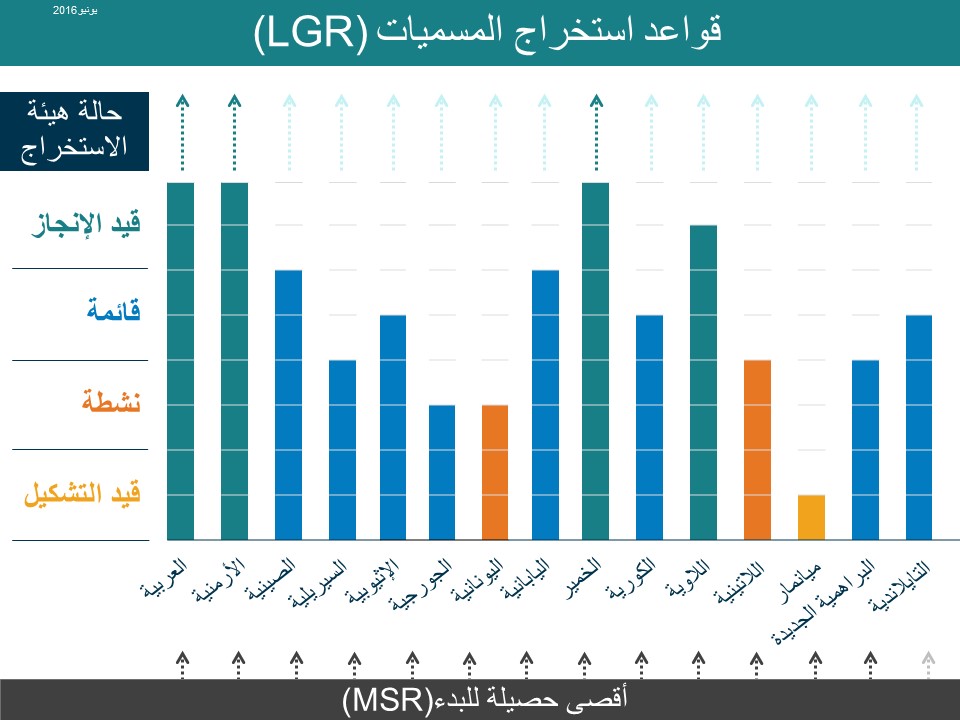 قواعد استخراج المسميات (LGR)