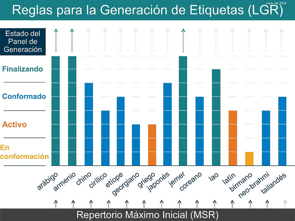 Reglas para la Generación de Etiquetas (LGR)