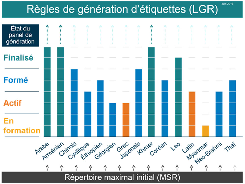 Règles de génération d’étiquettes (LGR)