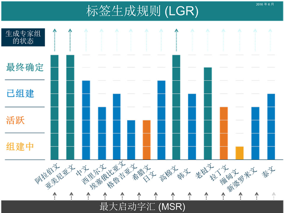 标签生成规则 (LGR)