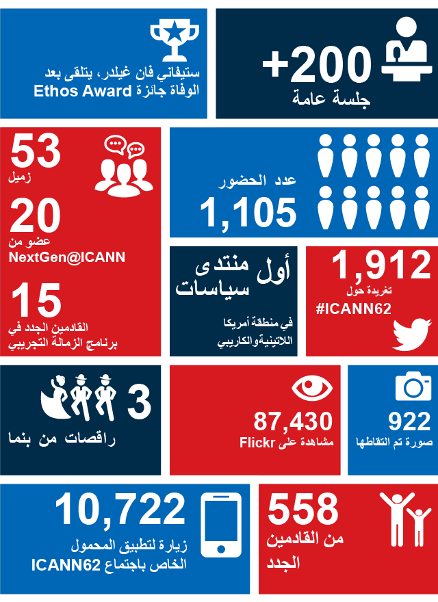 ICANN62 حسب الأرقام