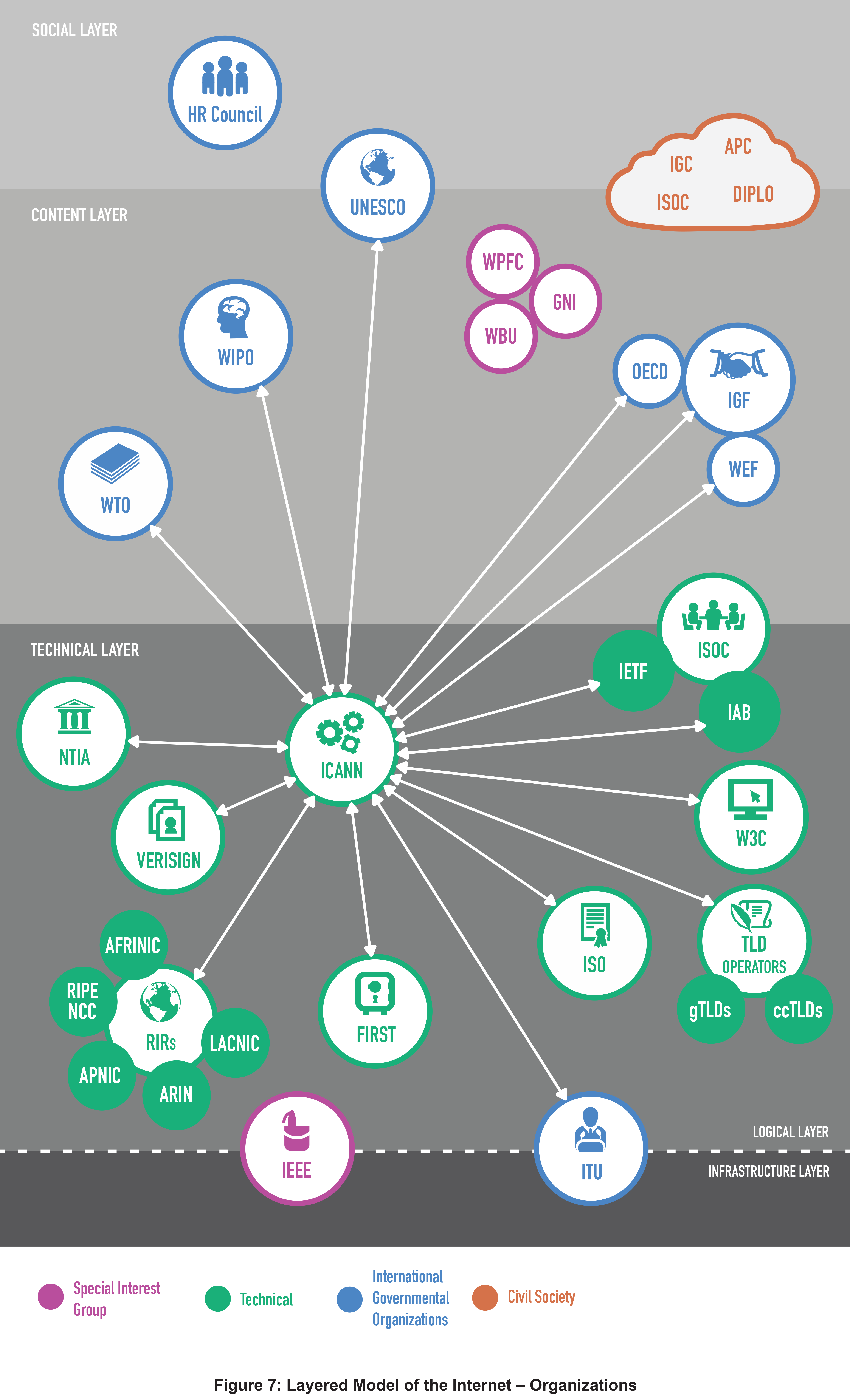 Figure 7: Layered Model of the Internet - Organizations