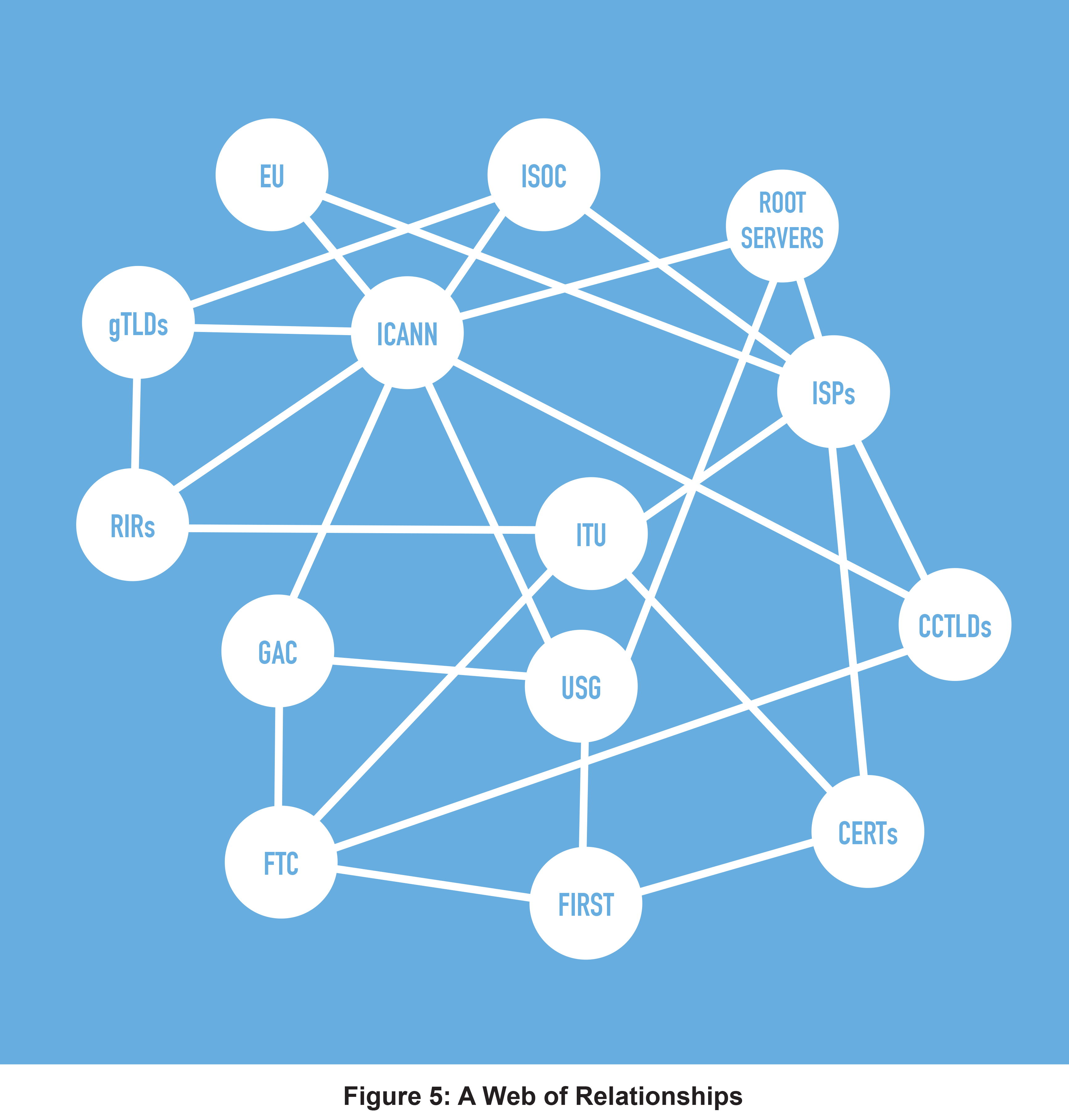 Figure 5: A Web of Relationships