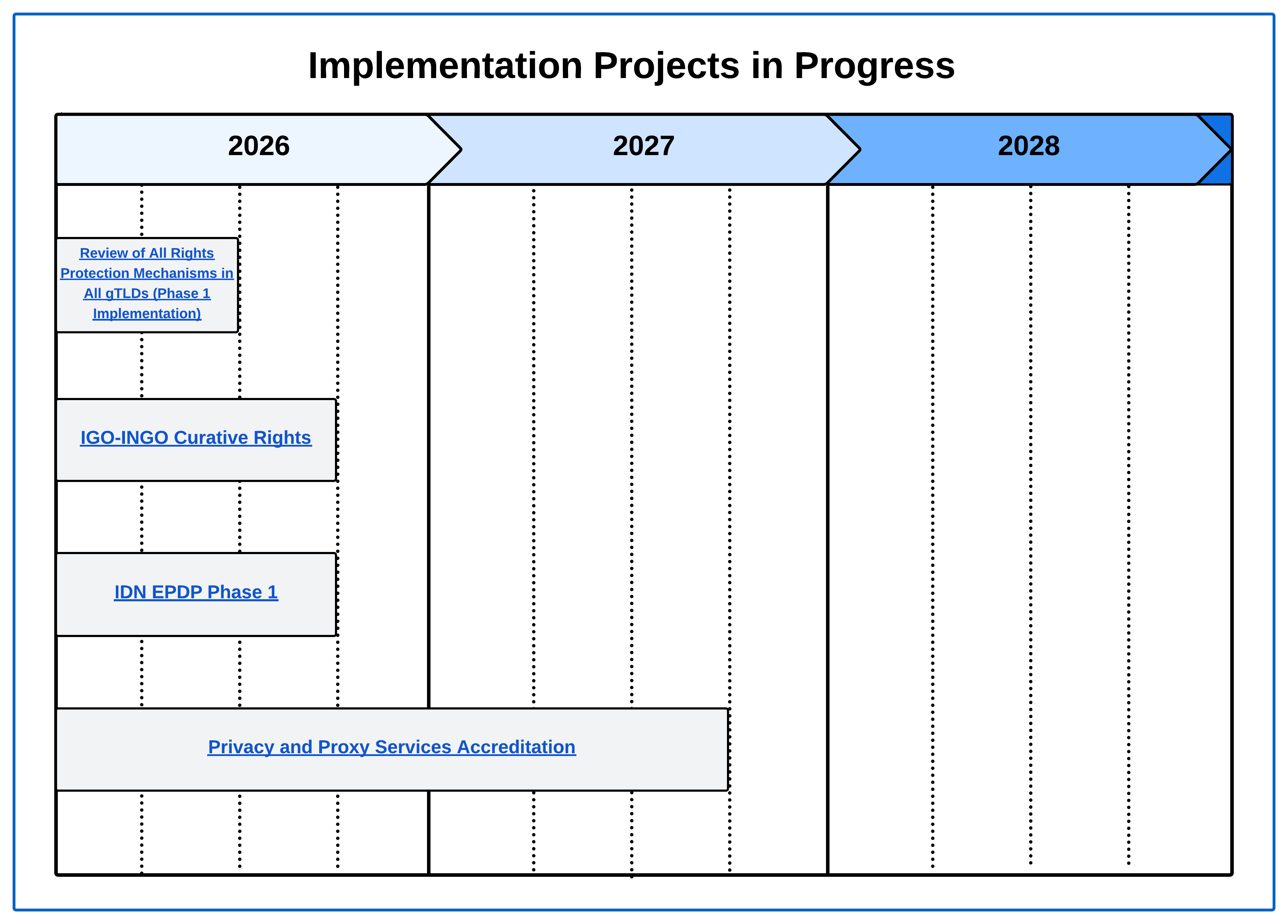 Implementation Projects In Progress