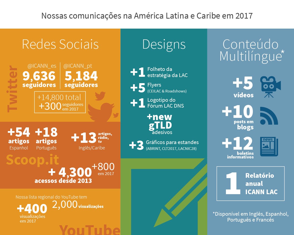 Nossas comunicações na América Latina e Caribe em 2017