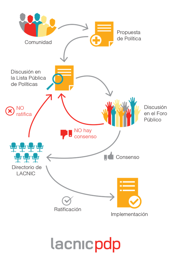 LACNIC Policy