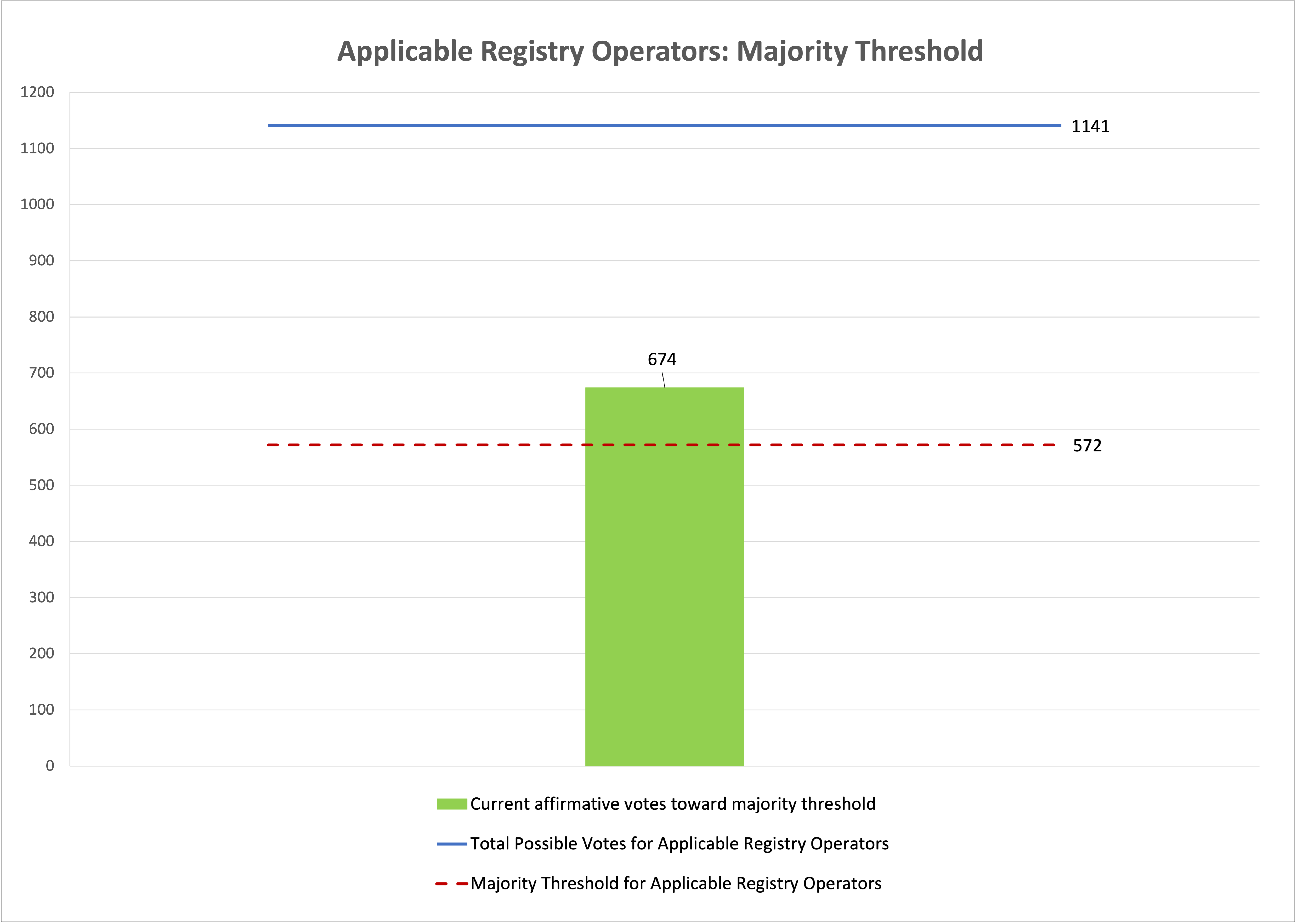 Bar chart of the progress of the vote towards meeting the majority threshold for Applicable Registry Operators. Majority approval threshold of 572, with current affirmative votes toward the majority threshold at 674.