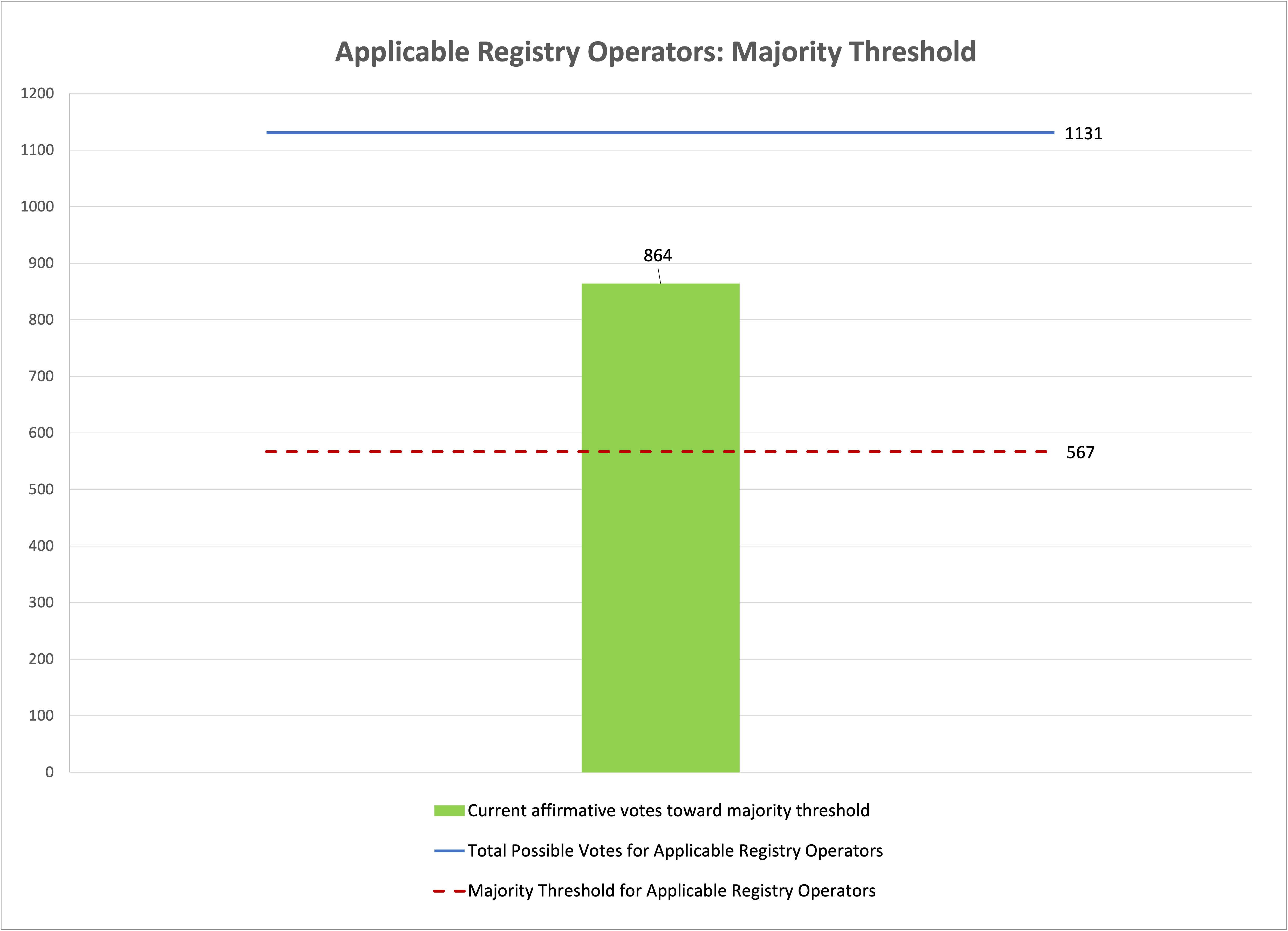 Bar chart of the progress of the vote towards meeting the majority threshold for Applicable Registry Operators. Majority approval threshold of 567, with current affirmative votes toward the majority threshold at 864.