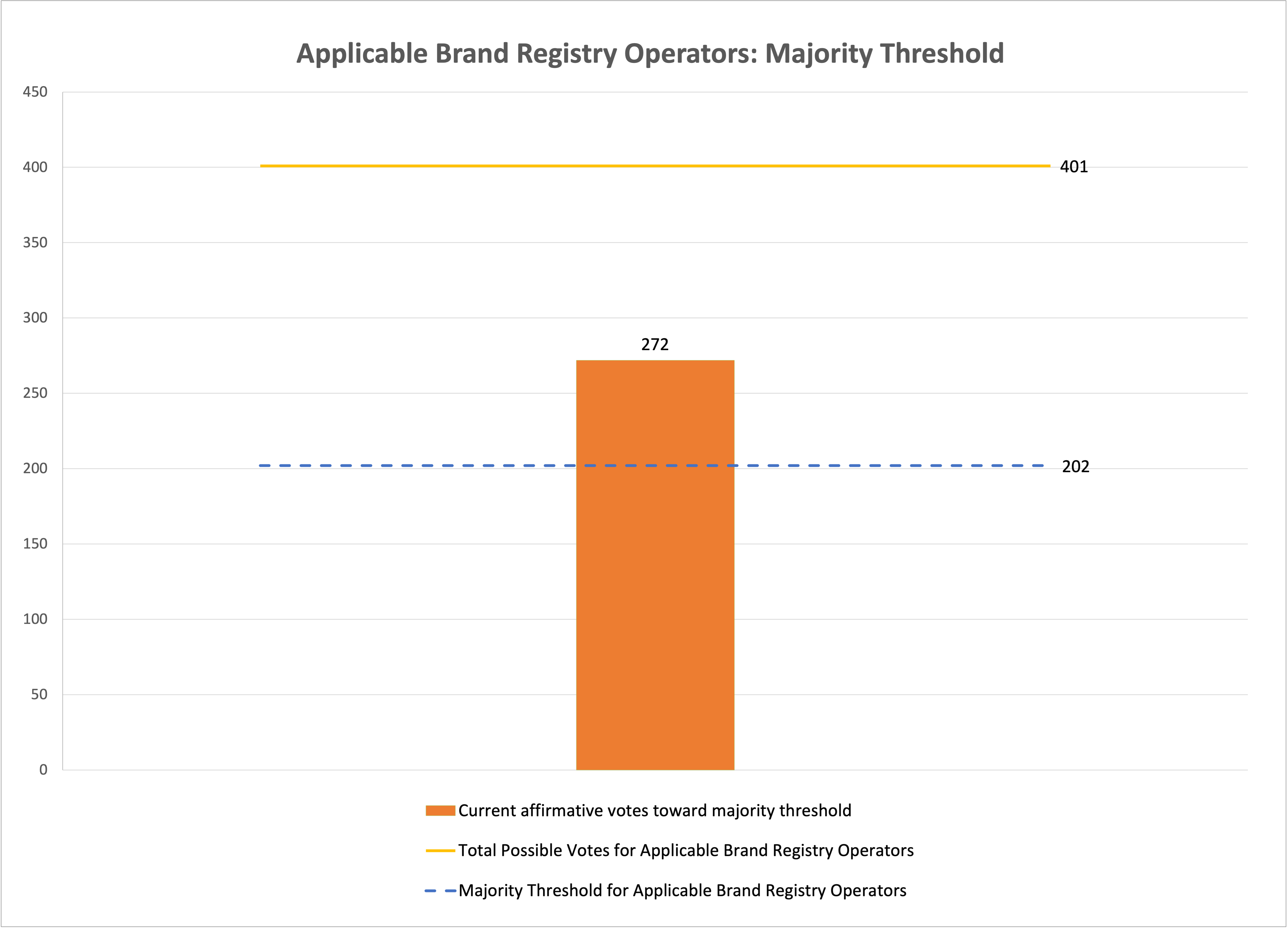 Bar chart of the progress of the vote towards the affirmative approval of the majority threshold for Applicable Brand Registry Operators. Majority approval threshold of 202, with current affirmative votes toward the majority threshold at 272