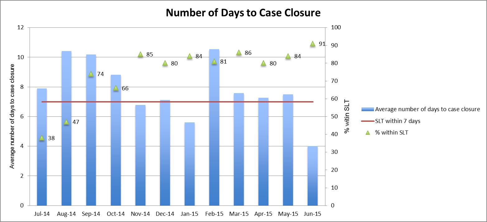 Bar Graph of Metrics #2: Number of days to case closure