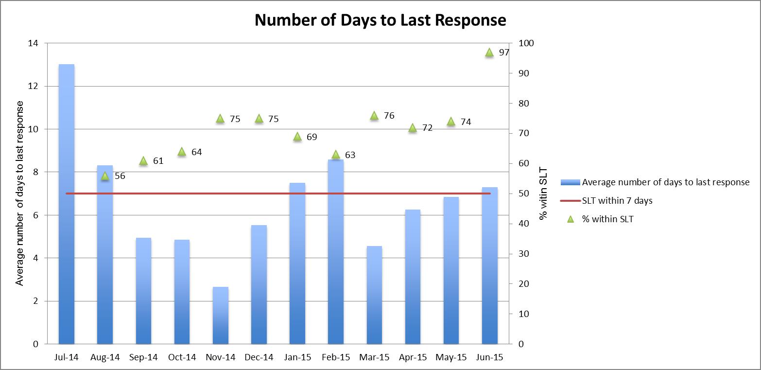 Bar Graph of Metrics #1: Number of days to last response