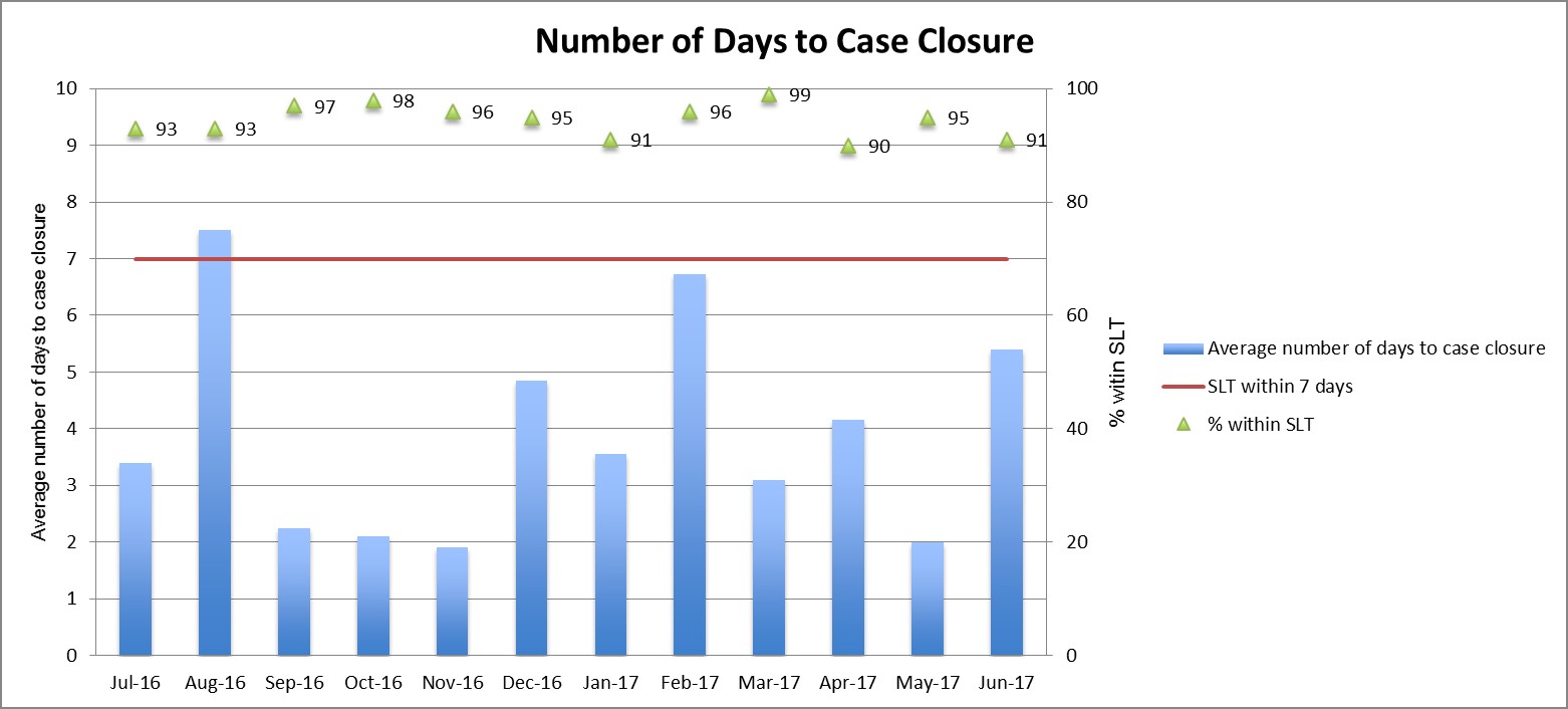 Bar Graph of Metrics #2: Number of days to case closure