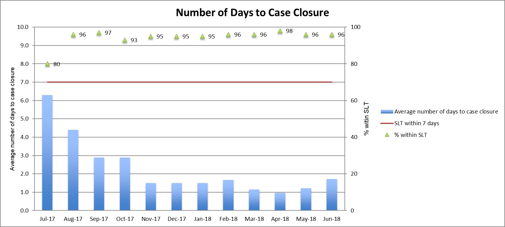 Bar Graph of Metrics #2: Number of days to case closure