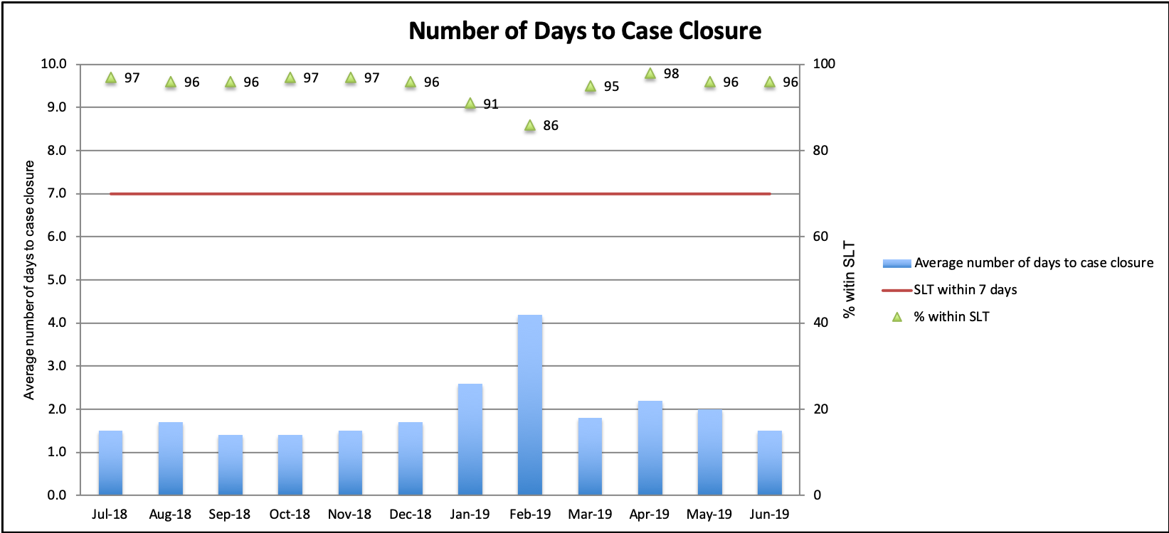 Bar Graph of Metrics #2: Number of days to case closure