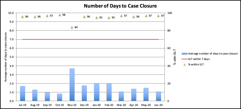 Bar Graph of Metrics #2: Number of days to case closure