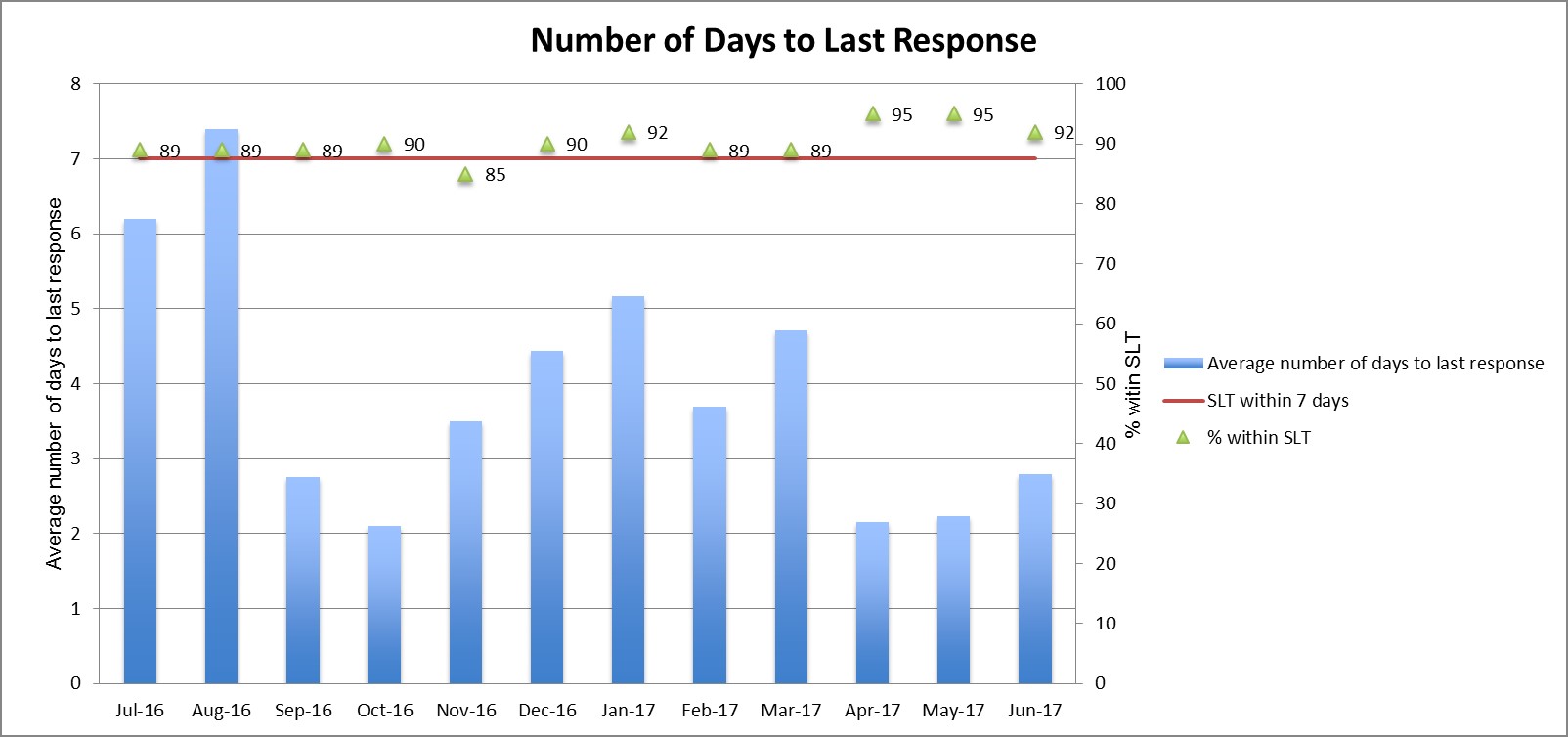 Bar Graph of Metrics #1: Number of days to last response