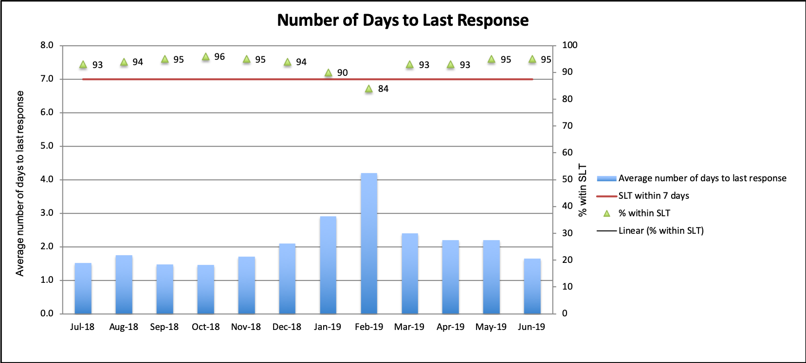 Bar Graph of Metrics #1: Number of days to last response