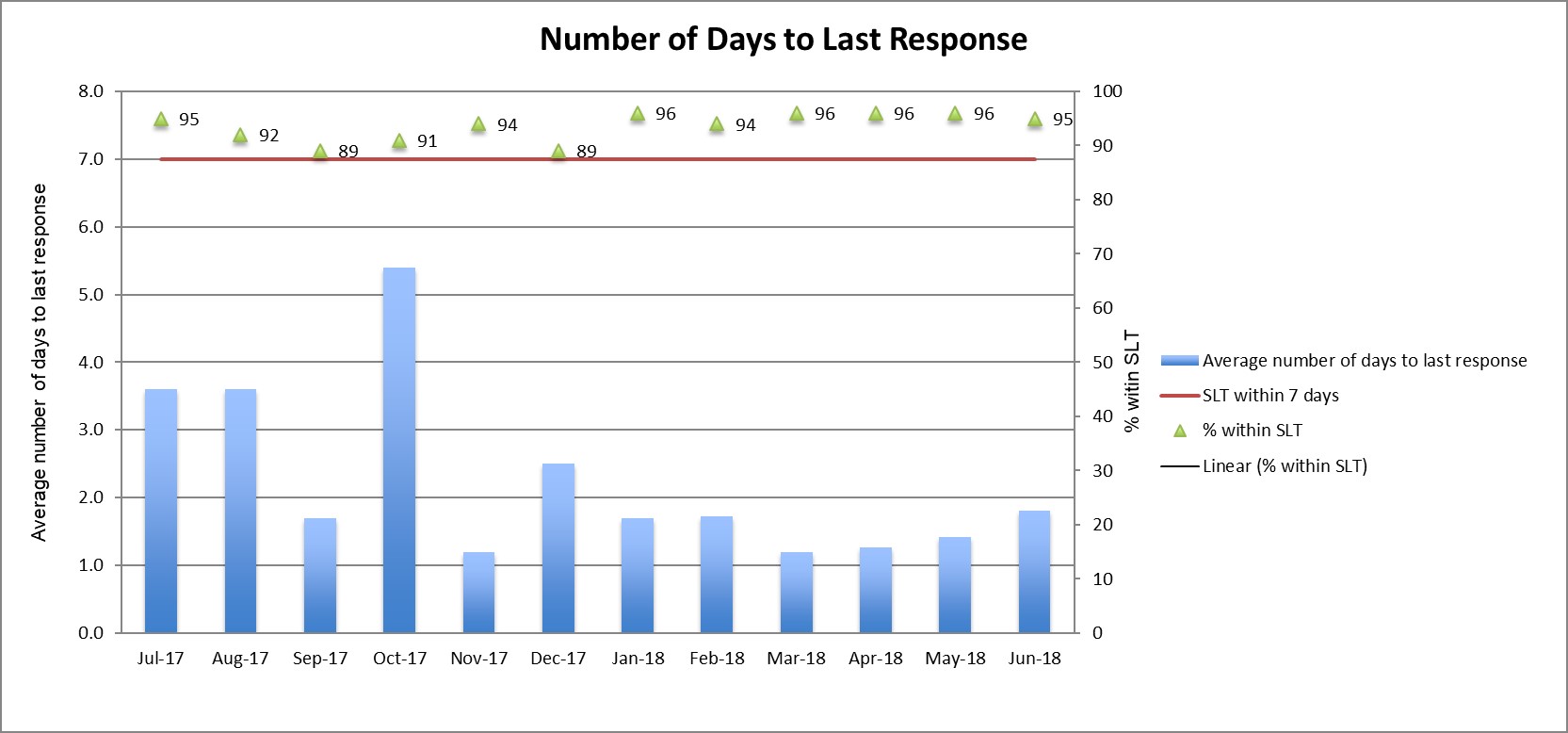 Bar Graph of Metrics #1: Number of days to last response