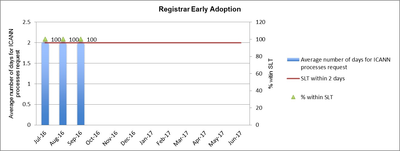 Bar Graph of Metrics #3: Registrar Early Adoption