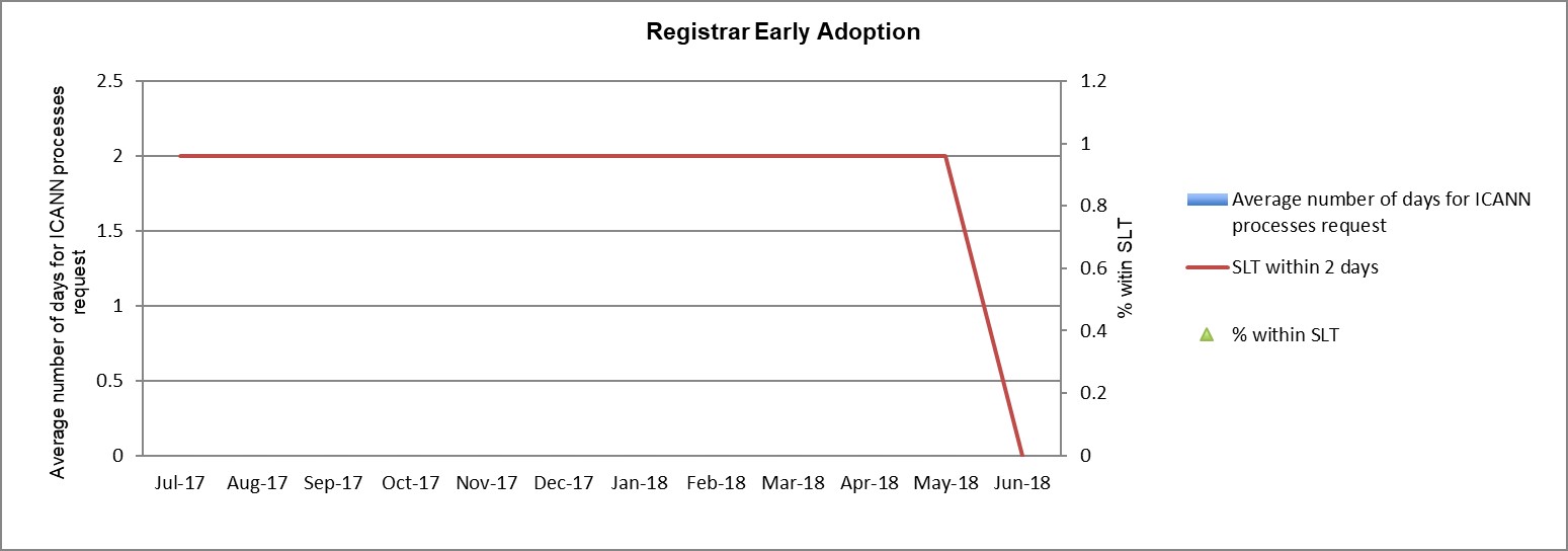 Bar Graph of Metrics #3: Registrar Early Adoption