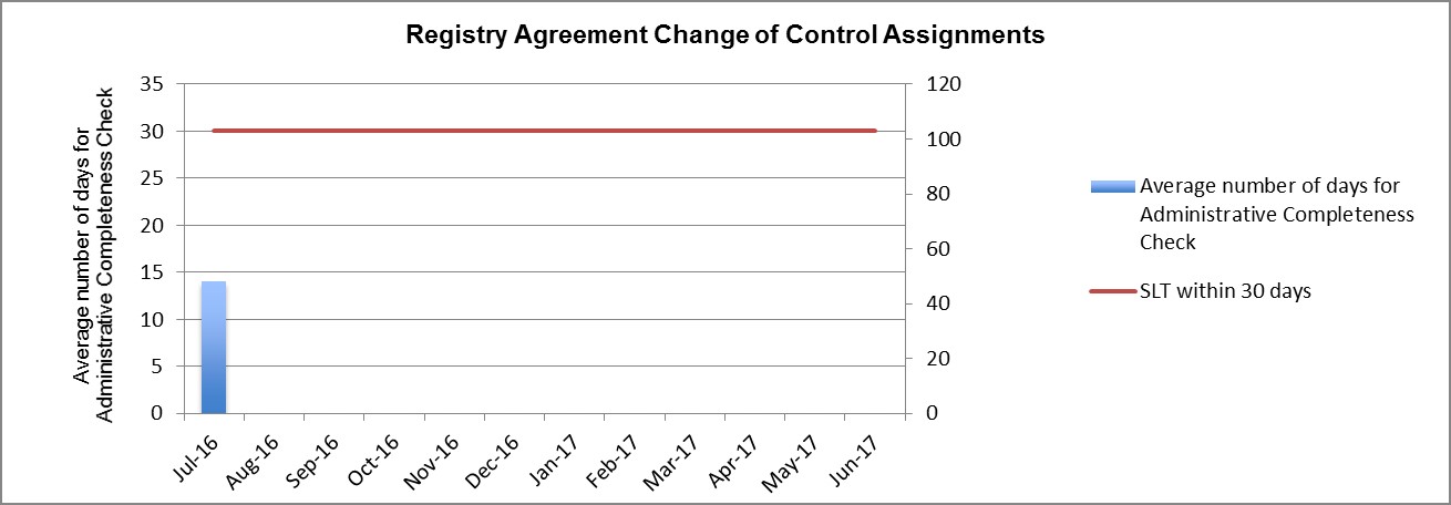 Bar Graph of Metrics #1a: Registry Agreement Change of Control Assignments - Administrative Completeness Check