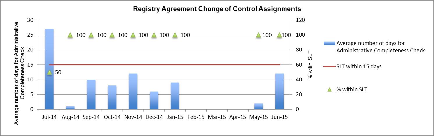 Bar Graph of Metrics #1a: Registry Agreement Change of Control Assignments - Administrative Completeness Check