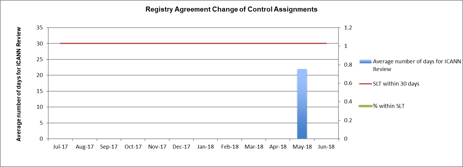 Bar Graph of Metrics #1a: Registry Agreement Change of Control Assignments - Administrative Completeness Check