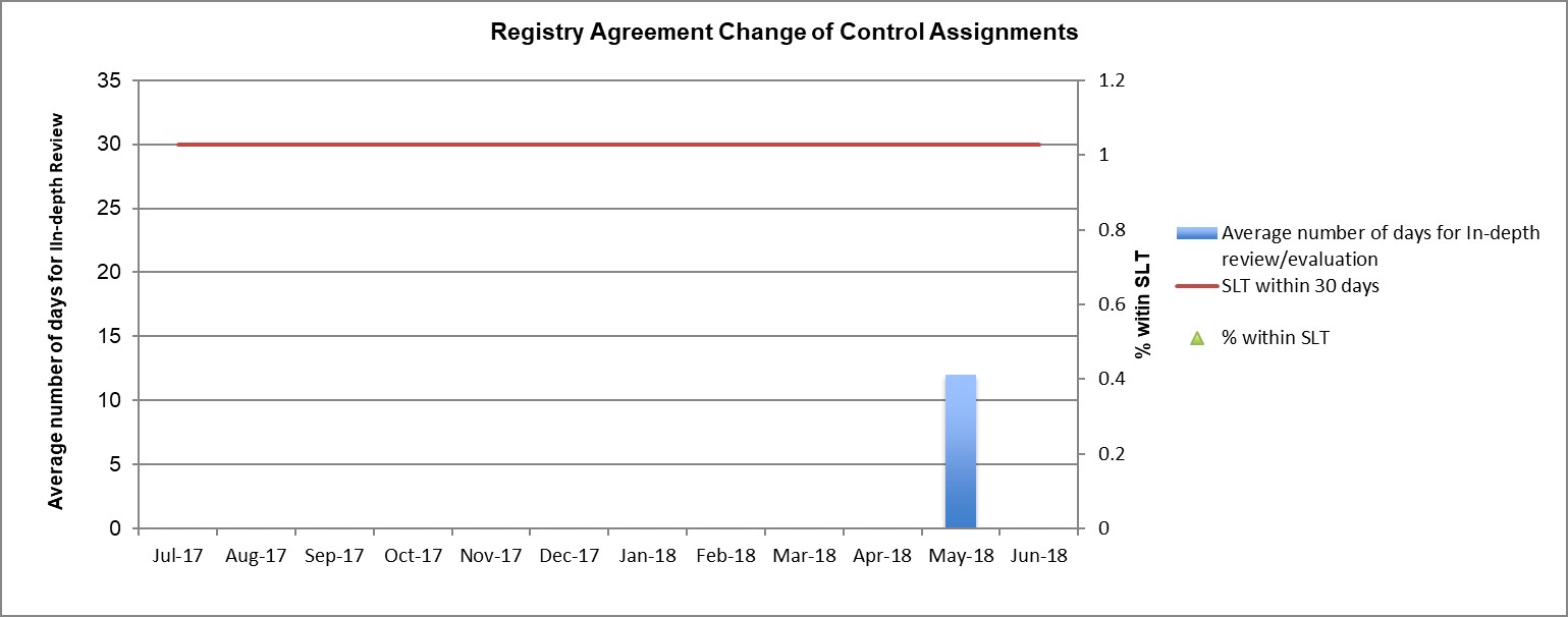 Bar Graph of Metrics #1b: Registry Agreement Change of Control Assignments - ICANN Review
