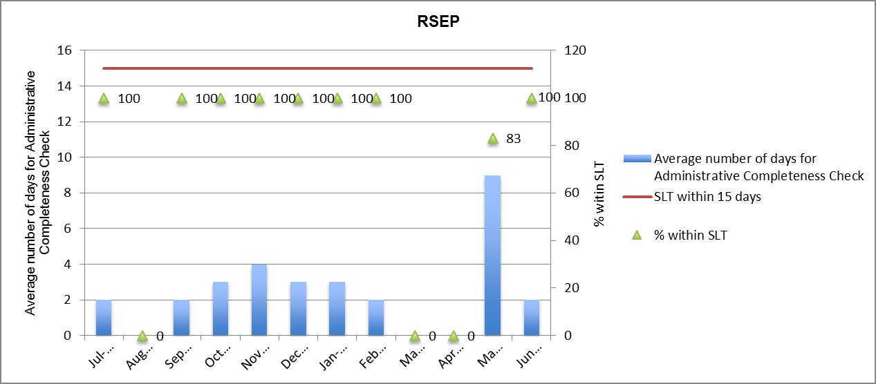 Bar Graph of Metrics #2a: RSEP - Administrative Completeness Check