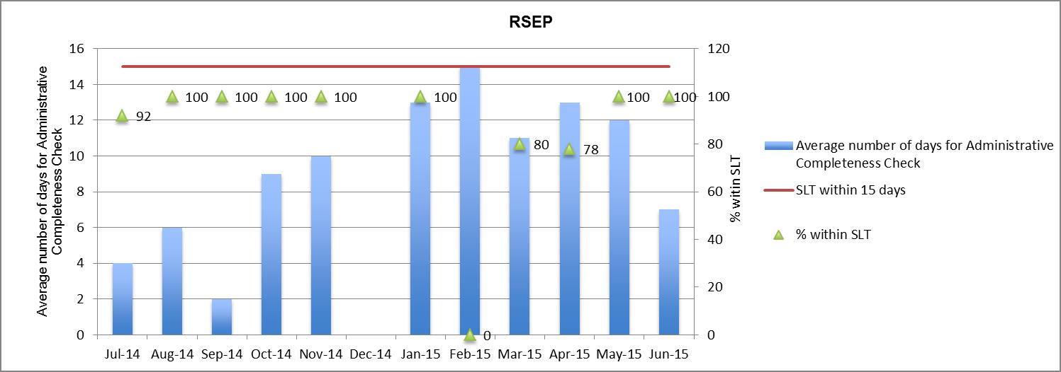 Bar Graph of Metrics #2a: RSEP - Administrative Completeness Check