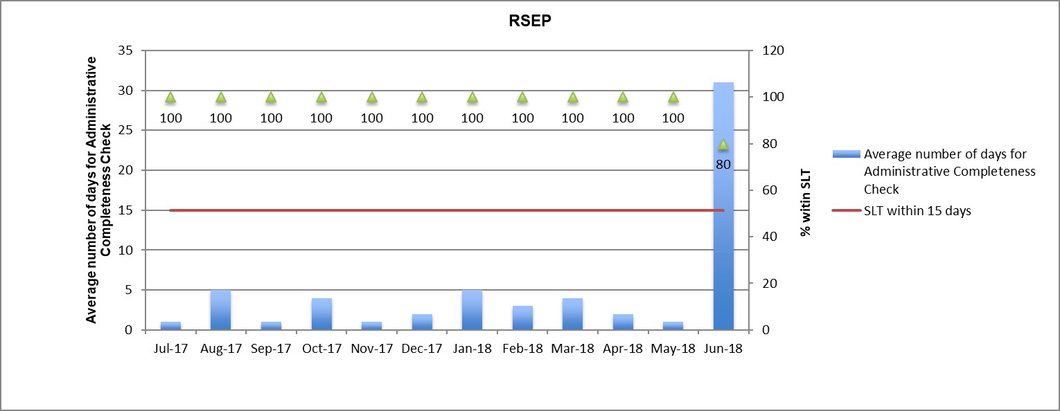 Bar Graph of Metrics #2a: RSEP - Administrative Completeness Check