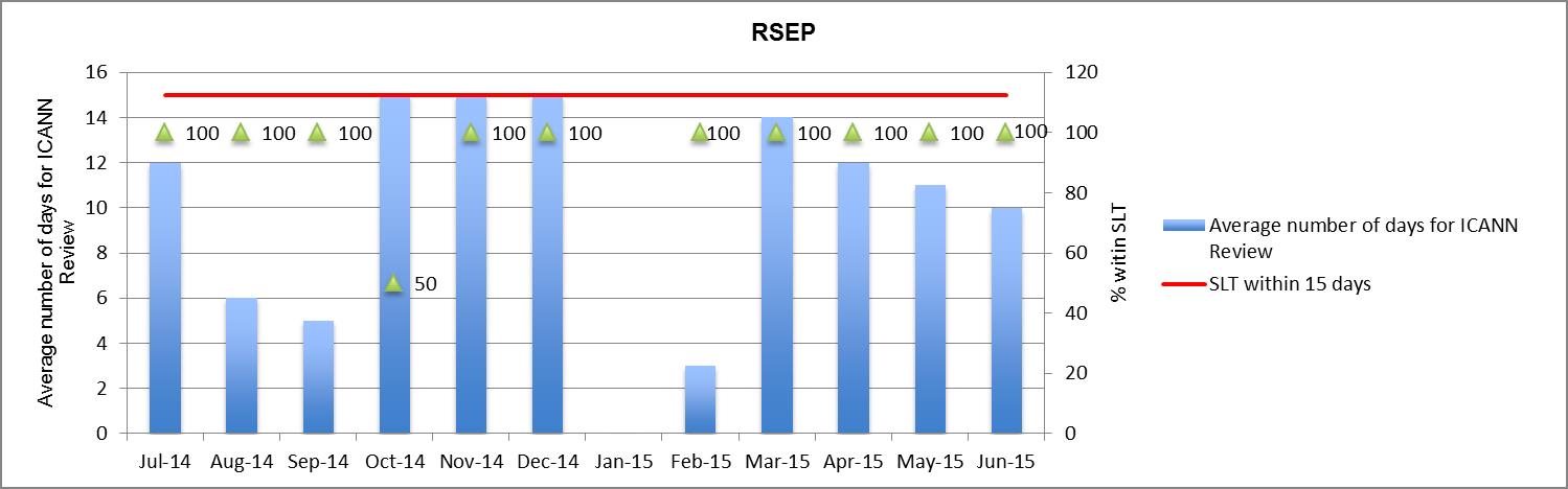Bar Graph of Metrics #2b: RSEP - ICANN Review