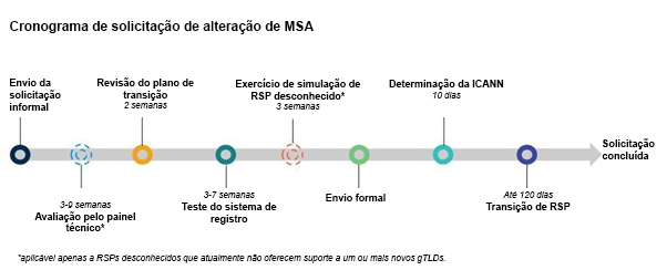 Alteração no Contrato Material de Terceirização (MSA)