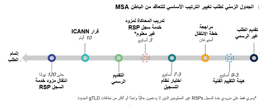 تغيير الترتيب الأساسي للتعاقد من الباطن (MSA)