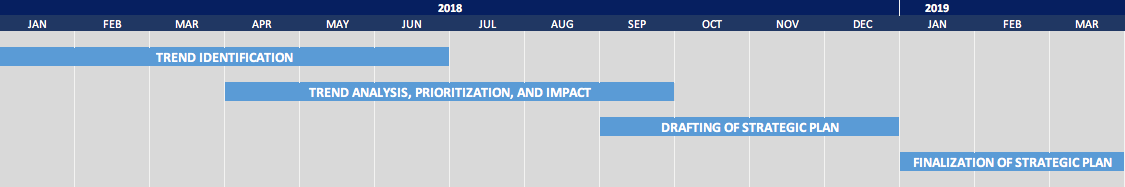 Timeline for this project begins in January 2018 and ends in March of 2019. From January 2018 to June 2018, ICANN held its Trend Identification phase. From April 2018 through September 2018, ICANN worked on the trend analysis, prioritization, and impact phase. From April 2018 through June 2018 the Trend Identification phase overlaps with the Trend Analysis, Prioritization, and Impact phase. From September 2018 through December 2018, Drafting of the Strategic Plan was occurring. This section in the timeline overlaps on September 2018 with the end of the Trend Analysis, Prioritization, and Impact phase. From January 2019 to the end of the timeline in March 2019, ICANN went through its Finalization of Strategic Plan phase.