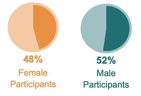 NextGen Statistics Gender