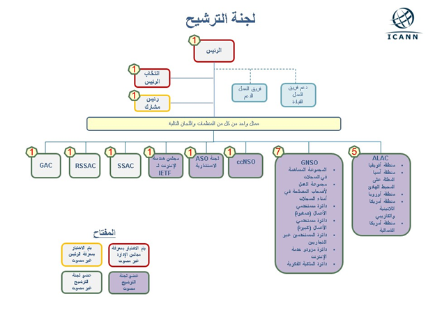 An organizational chart showing the 2014 Nominating Committee Members selected by the board, chair, or voting NomCom member