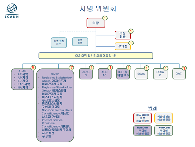 An organizational chart showing the 2014 Nominating Committee Members selected by the board, chair, or voting NomCom member