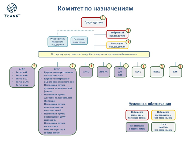 An organizational chart showing the 2014 Nominating Committee Members selected by the board, chair, or voting NomCom member