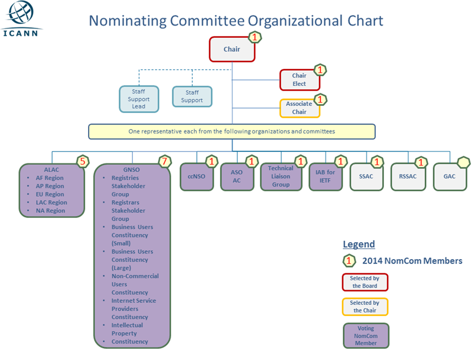 An organizational chart showing the 2014 Nominating Committee Members selected by the board, chair, or voting NomCom member