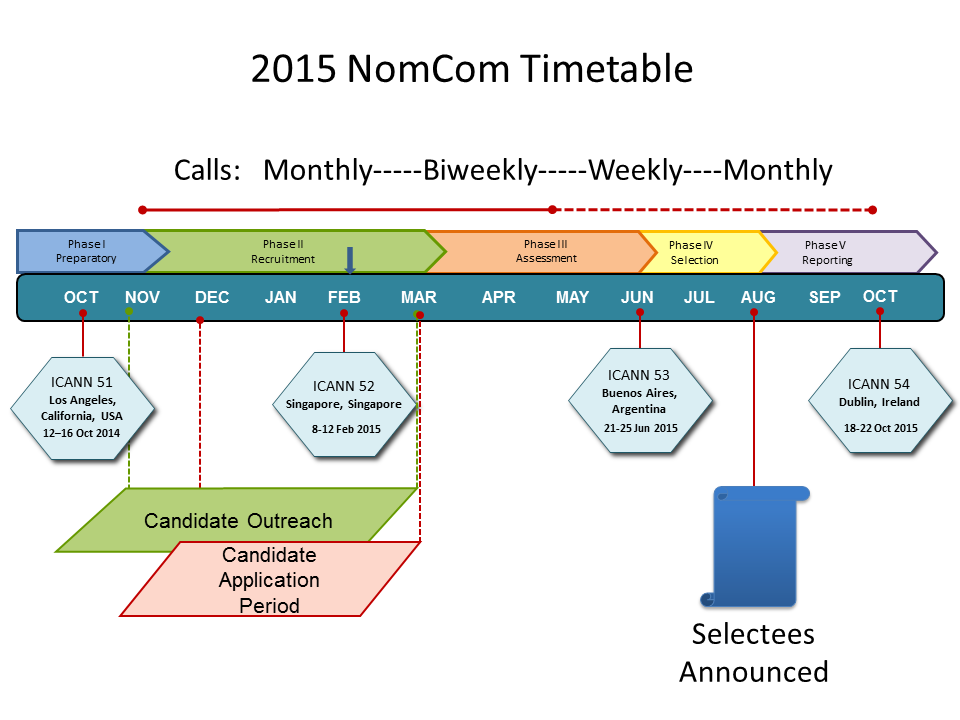 2015 NomCom Timeline
