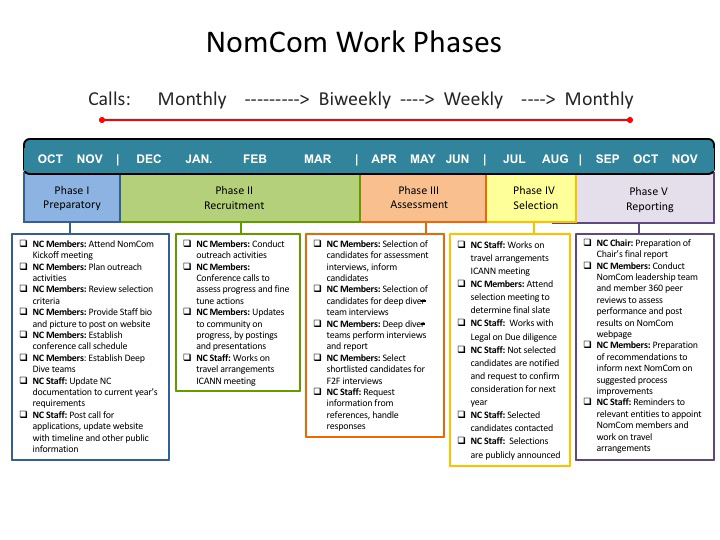 Nominating Committee (NomCom) Work Phases